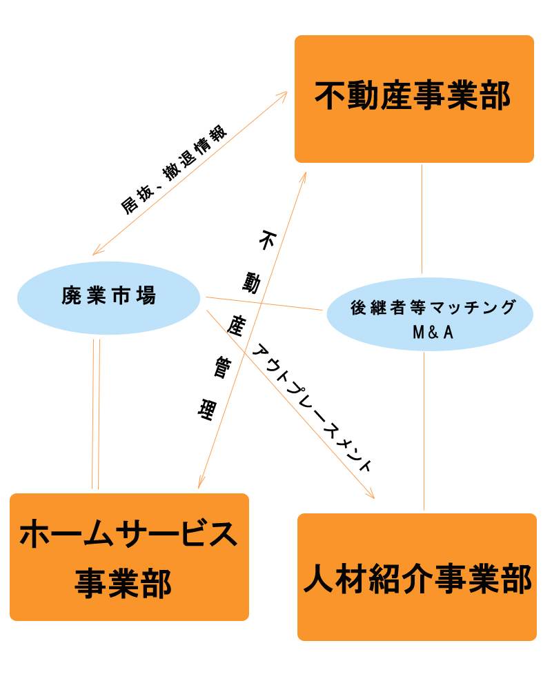 アビリティＸ相関図